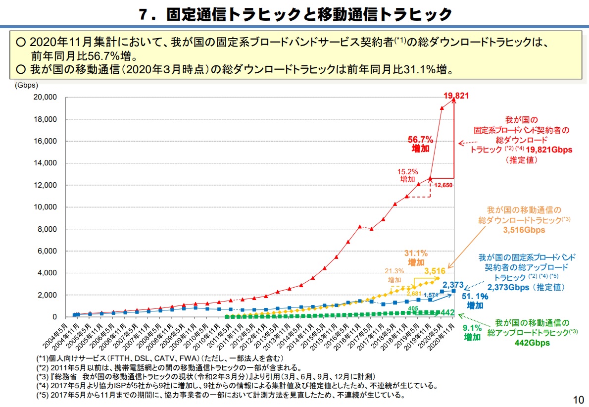 我が国のインターネットにおけるトラヒックの集計結果（2020年11月分)