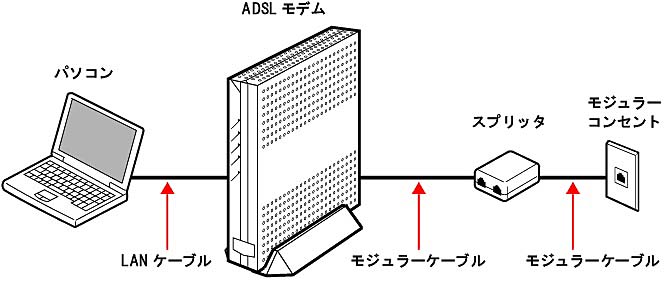 Adslモデムを接続する ご利用の手引き インターネット接続サービス Aweb 会員サイト
