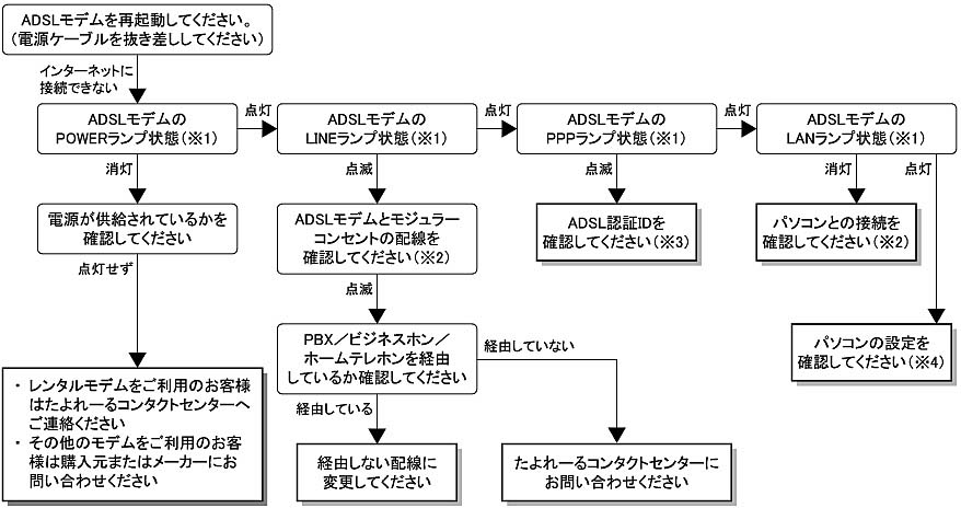 よくあるお問い合わせ ご利用の手引き インターネット接続サービス Aweb 会員サイト