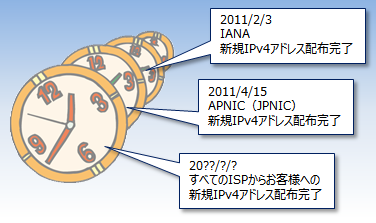 IPv4アドレスが枯渇します